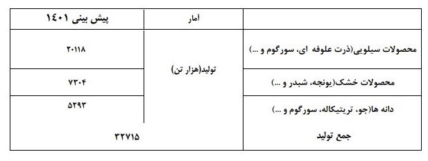 امکان خوداتکایی در تولید ۳ نهاده دامی بعد از حذف ارز ۴۲۰۰ تومانی