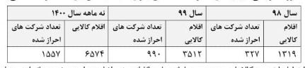 توضیحات وزارت صمت درباره زمان تکمیل سامانه جامع گارانتی