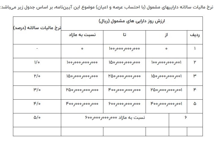 واکنش سازمان مالیاتی به گزارش دیوان محاسبات/ برگ مالیات برای ۱۲.۵ هزار ملک لوکس صادر شد