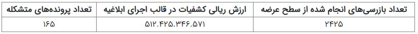 قاچاق ۵۰۰ میلیون دلار پوشاک در سال جاری‌