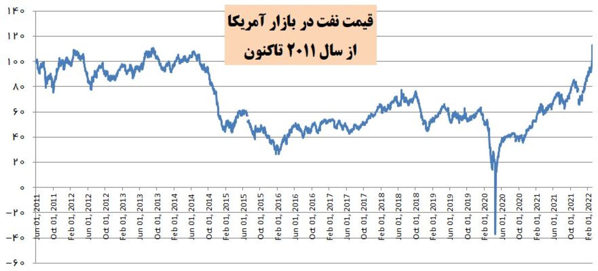 قیمت نفت در آمریکا در بالاترین رقم ۱۱ سال اخیر/ قیمت گاز در اروپا رکورد تاریخی زد