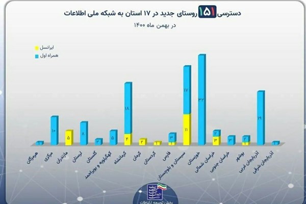 اتصال ۱۱۵۱ روستا به شبکه ملی اطلاعات در جدیدترین گزارش وزیر ارتباطات از توسعه روستایی در کشور