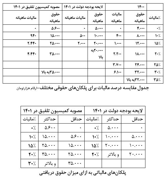 مالیات حقوق سال آینده به نفع پردرآمدها‌