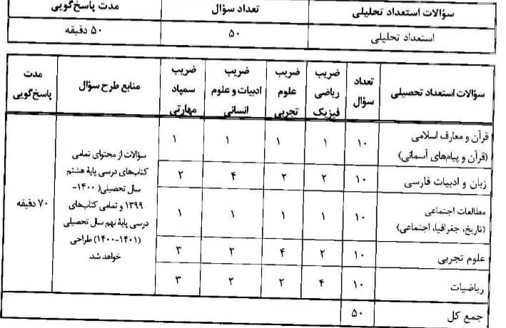 ثبت‌نام آزمون ورودی مدارس سمپاد از ۱۶ فروردین + شرایط مورد نیاز دانش‌آموزان