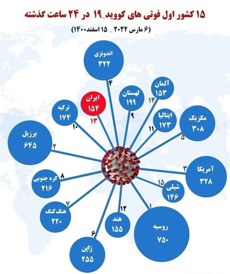 ایران جزو ۱۵ کشور نخست جهان در مرگ‌ومیر کرونایی