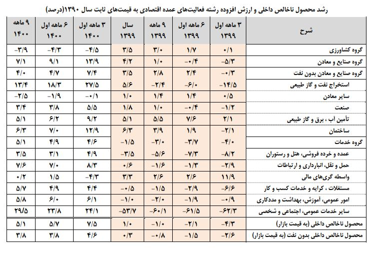 رشد ۵.۱ درصدی اقتصاد ایران در ۹ ماهه ۱۴۰۰