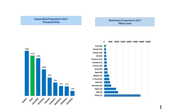 بررسی مشکلات صنعت خودروسازی کشور