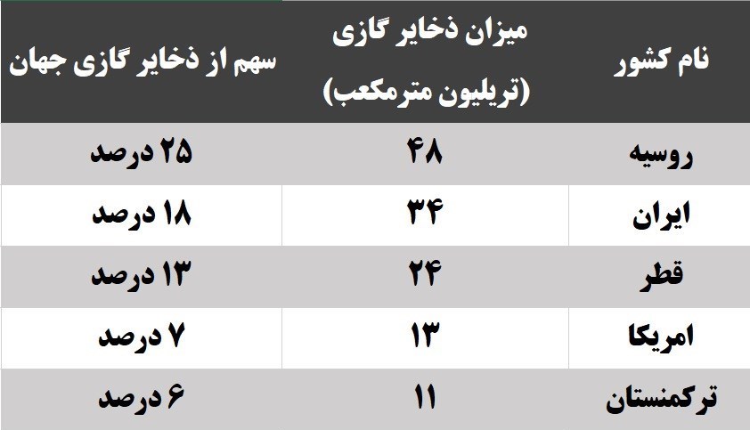 مثلث طلایی گاز در حال شکل‌گیری/ ایران، قطر و روسیه معادلات جدید انرژی دنیا را رقم می‌زنند؟