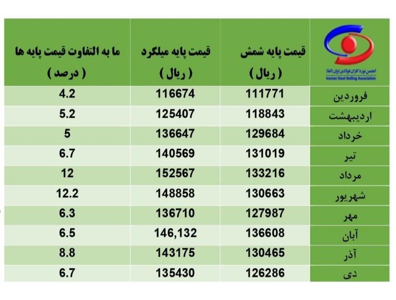 انجمن نوردکاران فولادی ایران خواستار اصلاح فرایند قیمت گذاری شد