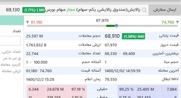 واریز ۹۱ درصد سود صندوق پالایشی برای ذینفعان