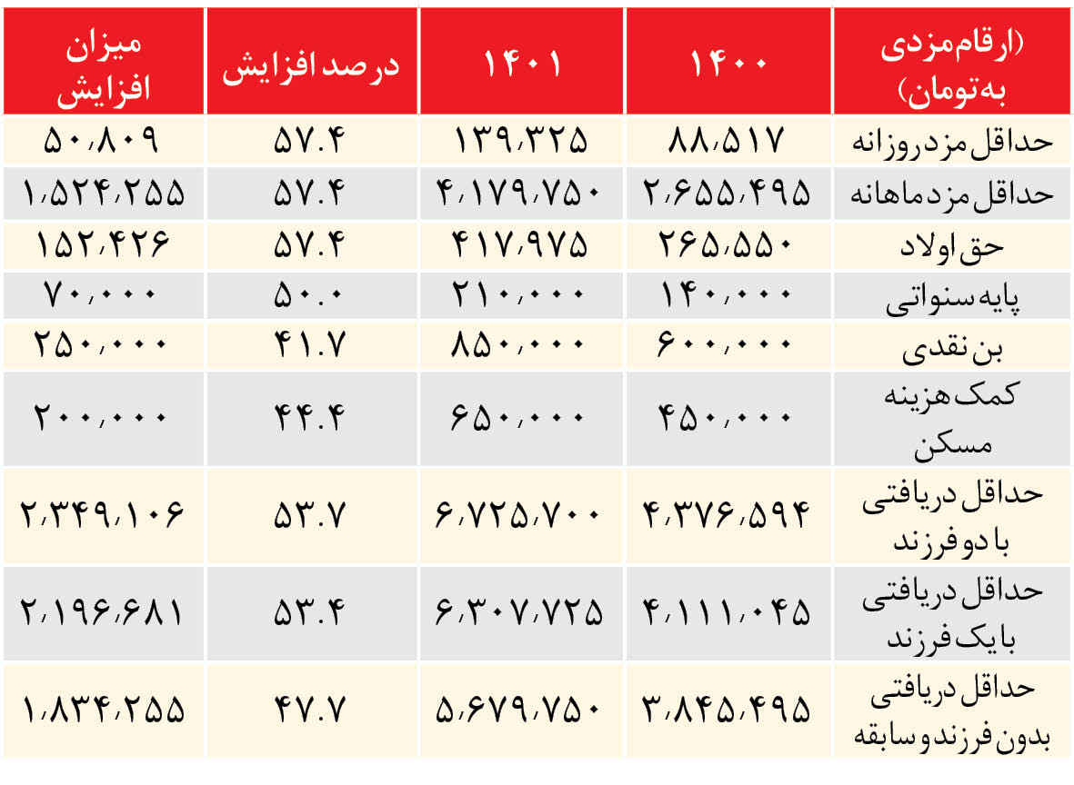 تهدید اشتغال با افزایش ۵۷ درصدی دستمزد