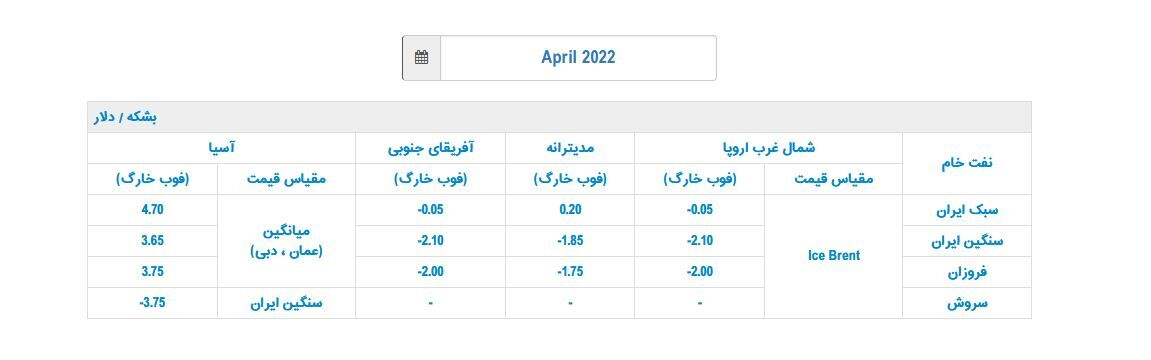 ایران قیمت رسمی فروش نفت را برای آسیایی‌ها افزایش داد
