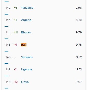اینترنت موبایل ایران در رتبه ۸۰ جهانی قرار گرفت