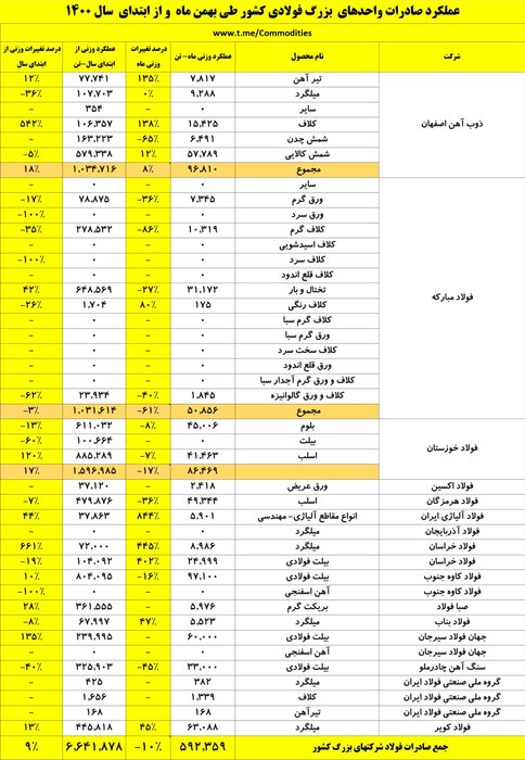 صادرات بیش از ۶.۶ میلیون تنی واحد‌های بزرگ فولادی تا پایان بهمن‌ماه