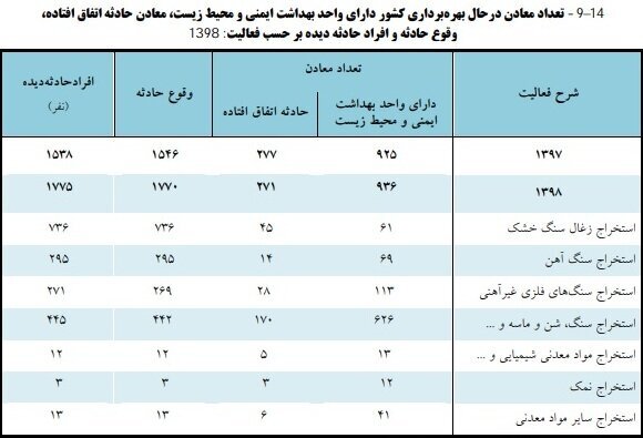 حفظ ایمنی کارگران معدن در اولویت وزارت کار