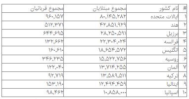 جدیدترین آمار جهانی مبتلایان، فوتی‌ها و بهبودیافتگان کرونا