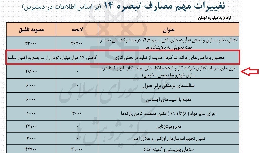 ۳ سوال مهم در خصوص مصوبه عجیب کمیسیون تلفیق/ LPG با هزینه چندهزار میلیارد تومانی وارد سبد سوخت خودرو‌ها می‌شود؟