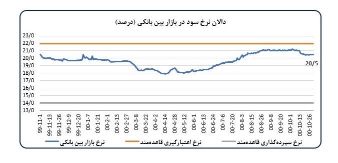 تحلیل تحولات اقتصاد کلان و اقدامات بانک مرکزی در دی‌ماه ۱۴۰۰،