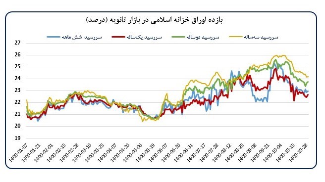 تحلیل تحولات اقتصاد کلان و اقدامات بانک مرکزی در دی‌ماه ۱۴۰۰،