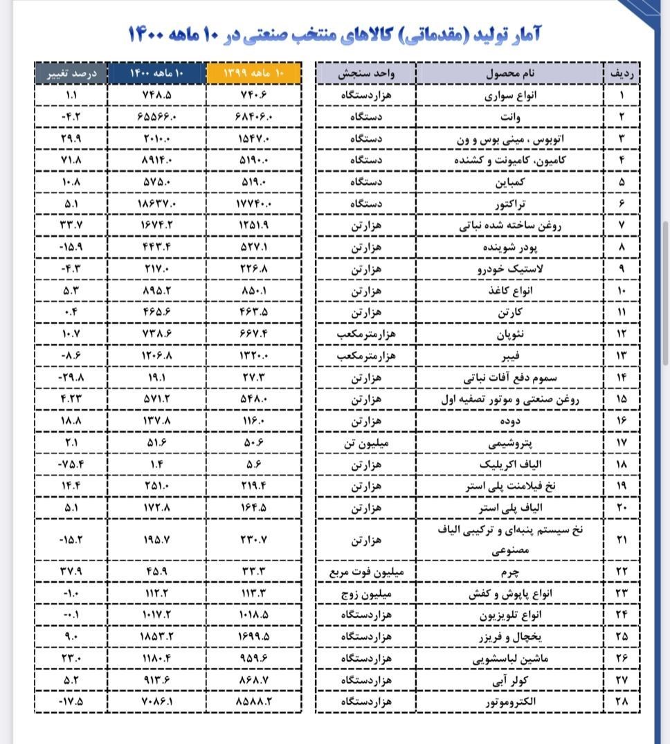 رشد ۱ درصدی تولید خودرو در دی ماه امسال+ جدول