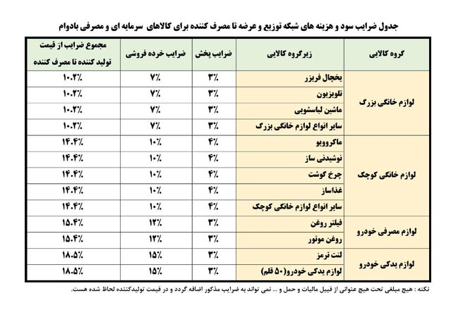 ضرایب سود و هزینه‌های شبکه توزیع تا مصرف‌کننده برخی کالا‌ها اعلام شد