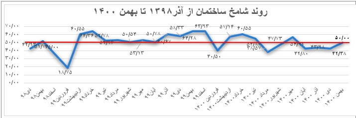 شامخ بخش ساختمان در بهمن‌ماه افزایشی شد