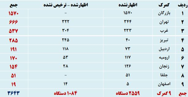 ۳۶۴۳ کامیون وارداتی مانده در گمرک را تعیین تکلیف کنید