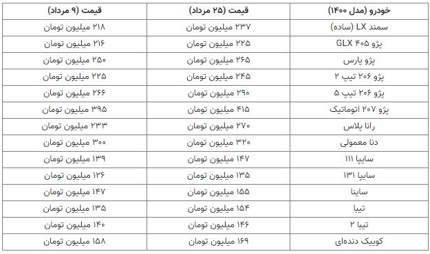 صعود قیمت خودرو ترمز نکشید/ دست کوتاه خودروسازان و خرما بر نخیل!