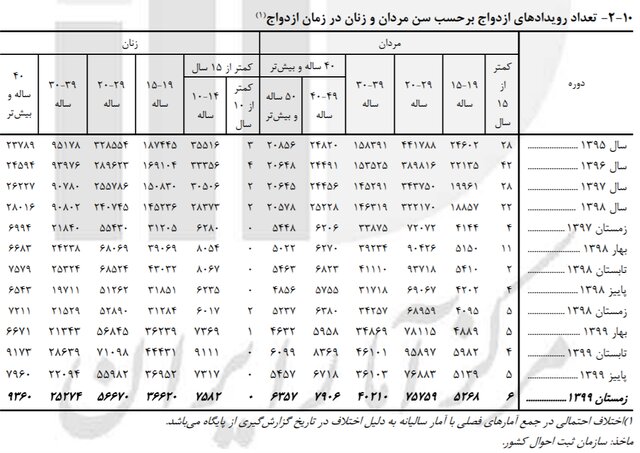 رشد ۱۰.۵ درصدی «ازدواج» دختران ۱۰ تا ۱۴ ساله/ثبت ۷۲۵ «طلاق» برای دختران این رده سنی