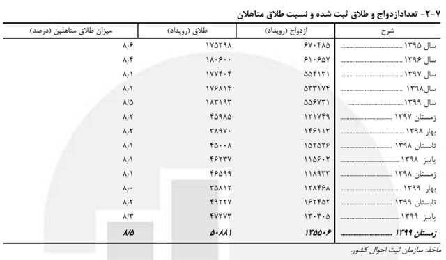 رشد ۱۰.۵ درصدی «ازدواج» دختران ۱۰ تا ۱۴ ساله/ثبت ۷۲۵ «طلاق» برای دختران این رده سنی