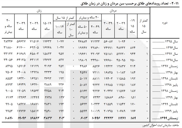 رشد ۱۰.۵ درصدی «ازدواج» دختران ۱۰ تا ۱۴ ساله/ثبت ۷۲۵ «طلاق» برای دختران این رده سنی