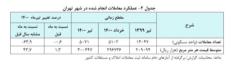 افزایش ۴۴ درصدی قیمت مسکن در تهران/ هر متر ۳۰ میلیون و ۴ هزار تومان