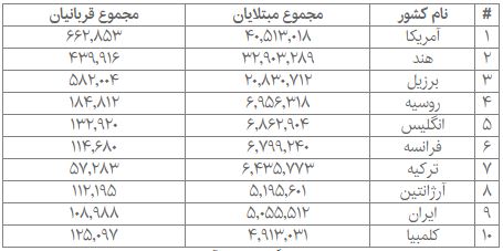 جدیدترین آمار مبتلایان و فوتی‌های کرونا در جهان