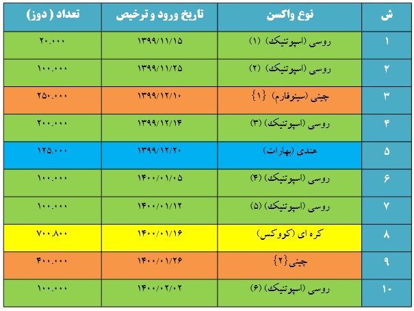 جزئیات واردات تجمیعی ۴۰ میلیون دوز واکسن کرونا