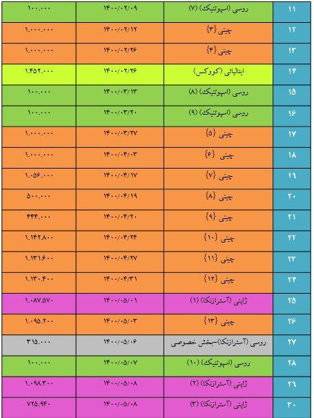 جزئیات واردات تجمیعی ۴۰ میلیون دوز واکسن کرونا