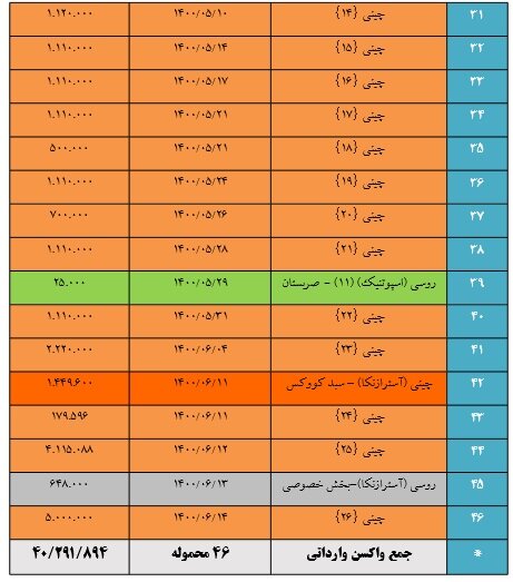 جزئیات واردات تجمیعی ۴۰ میلیون دوز واکسن کرونا