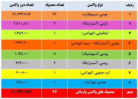 جزئیات واردات تجمیعی ۴۰ میلیون دوز واکسن کرونا