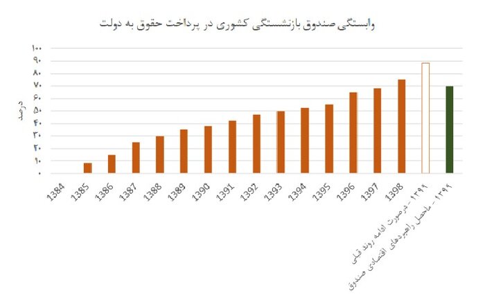 افزایش فعالیت‌های سودآور، تنها راه نجات صندوق‌های بازنشستگی