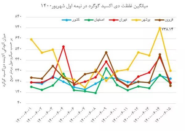 رصد غلظت ۳ گاز آلاینده با فناوری سنجش از دور