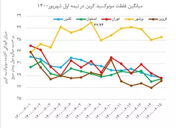 رصد غلظت ۳ گاز آلاینده با فناوری سنجش از دور