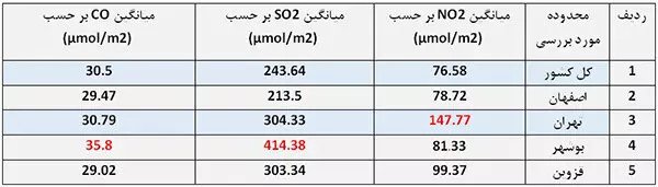 رصد غلظت ۳ گاز آلاینده با فناوری سنجش از دور