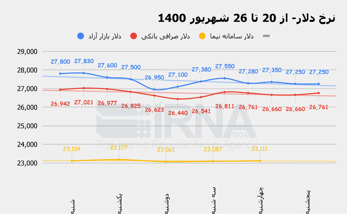 نوسان‌های بازار ارز در هفته‌ای که گذشت