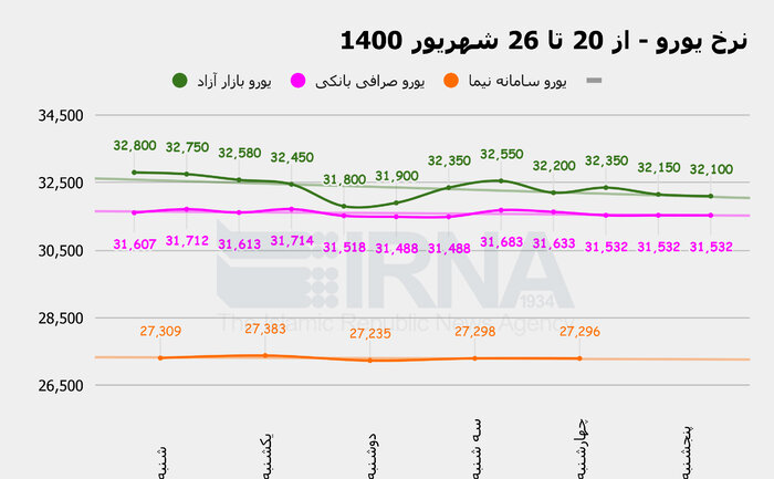 نوسان‌های بازار ارز در هفته‌ای که گذشت