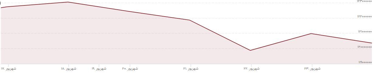 نرخ ارز درجا زد! /قیمت طلا کاهشی و بورس درگیر اصلاح قیمت