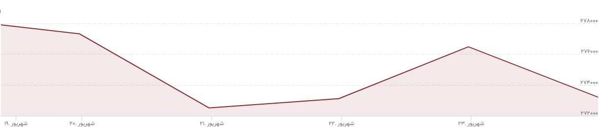 نرخ ارز درجا زد! /قیمت طلا کاهشی و بورس درگیر اصلاح قیمت