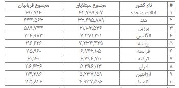 جدیدترین آمار جهانی مبتلایان و قربانیان کرونا/ تلفات آمریکا از ۶۹۰ هزار نفر گذشت