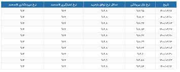 نرخ سود بین بانکی به ۱۸.۷۴ درصد رسید