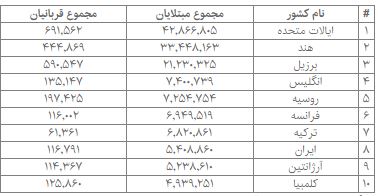 جدیدترین آمار مبتلایان، فوتی‌ها و بهبودیافتگان کرونا در جهان