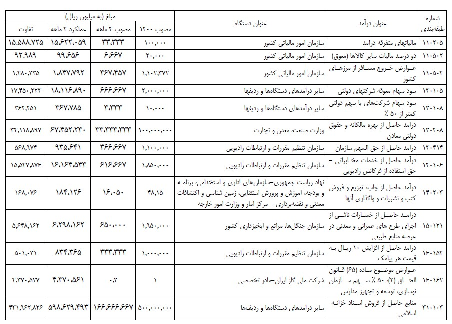 تحقق شگفت انگیز برخی ردیف‌های درآمدی بودجه در چهار ماهه+جدول