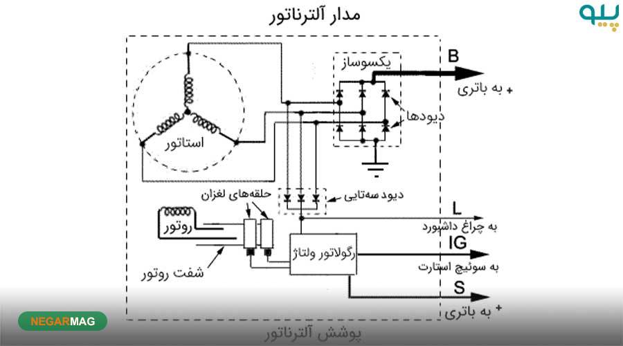 عیب یابی و راه‌های افزیش عمر دینام خودرو